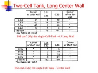 Two-Cell Tank, Long Center Wall
BM coef. (My) for single-Cell-Tank –4.5 Long Wall
BM coef. (Mx) for single-Cell-Tank – Center Wall
 