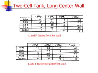 Two-Cell Tank, Long Center Wall
L and F factors for 4.5m Wall
L and F factors for center 6m Wall
 