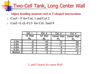 Two-Cell Tank, Long Center Wall
L and F factors for center Wall
 Adjust bending moment coef at T-shaped intersections
 Coef = F for Col. 1 and Col 2
 Coef.=L-(L-F)/3 for Col. 3and 4
 