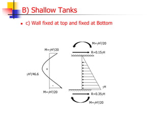 B) Shallow Tanks
 c) Wall fixed at top and fixed at Bottom
R=0.35H
M=H3/20
H
R=0.15H
M=H3/20
M=H3/20
M=H3/20
H3/46.6
+
-
 