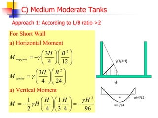 C) Medium Moderate Tanks
Approach 1: According to L/B ratio >2
2
sup
2
3
3
4 12
For Short Wall
a) Horizontal Moment
a) Vertical Mom
3
4 24
1 1
2
ent
4 3 4 96
port
center
H B
M
H B
M
H H H
M H




 
 
   
 
  
 
 
  
 
  
  
   
  
  
(3/4H)
H
wH2/12
+
-
wH2/24
 