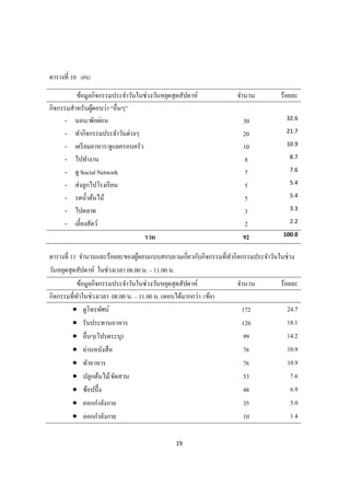 19
ตารางที 10 (ต่อ)
ข้อมูลกิจกรรมประจําวันในช่วงวันหยุดสุดสัปดาห์ จํานวน ร้อยละ
กิจกรรมสําหรับผู้ตอบว่า “อืนๆ”
- นอน/พักผ่อน 30 32.6
- ทํากิจกรรมประจําวันต่างๆ 20 21.7
- เตรียมอาหาร/ดูแลครอบครัว 10 10.9
- ไปทํางาน 8 8.7
- ดู Social Network 7 7.6
- ส่งลูกไปโรงเรียน 5 5.4
- รดนําต้นไม้ 5 5.4
- ไปตลาด 3 3.3
- เลียงสัตว์ 2 2.2
รวม 92 100.0
ตารางที 11 จํานวนและร้อยละของผู้ตอบแบบสอบถามเกียวกับกิจกรรมทีทํากิจกรรมประจําวันในช่วง
วันหยุดสุดสัปดาห์ ในช่วงเวลา 08.00 น. – 11.00 น.
ข้อมูลกิจกรรมประจําวันในช่วงวันหยุดสุดสัปดาห์ จํานวน ร้อยละ
กิจกรรมทีทําในช่วงเวลา 08.00 น. – 11.00 น. (ตอบได้มากกว่า ข้อ)
 ดูโทรทัศน์ 172 24.7
 รับประทานอาหาร 126 18.1
 อืนๆ(โปรดระบุ) 99 14.2
 อ่านหนังสือ 76 10.9
 ทําอาหาร 76 10.9
 ปลูกต้นไม้/จัดสวน 53 7.6
 ช้อปปิง 48 6.9
 ออกกําลังกาย 35 5.0
 ออกกําลังกาย 10 1.4
 