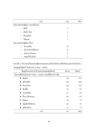 20
รวม 695 100.0
กิจกรรมสําหรับผู้ตอบ“ออกกําลังกาย”
- ซักผ้า 1
- เดินเร็ว โยคะ 1
- ทํางานบ้าน 1
- ไปตลาด 1
กิจกรรมสําหรับผู้ตอบ“อืนๆ”
- ทํางานบ้าน 53
- ทํางานประจําทีทํางาน 31
- ดู Social Network 8
- พาลูกไปโรงเรียน 7
ตารางที 12 จํานวนและร้อยละของผู้ตอบแบบสอบถามเกียวกับกิจกรรมทีทํากิจกรรมประจําวันในช่วง
วันหยุดสุดสัปดาห์ ในช่วงเวลา 11.00 น. – 14.00 น.
ข้อมูลกิจกรรมประจําวันในช่วงวันหยุดสุดสัปดาห์ จํานวน ร้อยละ
กิจกรรมทีทําในช่วงเวลา 11.00 น. – 14.00 น. (ตอบได้มากกว่า ข้อ)
 พักผ่อน 165 21.8
 ดูโทรทัศน์ 156 20.6
 ทํางานบ้าน 143 18.9
 ช็อปปิง 72 9.5
 อ่านหนังสือ 67 8.9
 อืนๆ (โปรดระบุ) 63 8.3
 ฟังเพลง 54 7.1
 ปลูกต้นไม้/จัดสวน 24 3.2
 ดูนิทรรศการ 13 1.7
รวม 757 100.0
 
