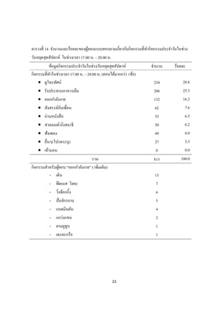 23
ตารางที 14 จํานวนและร้อยละของผู้ตอบแบบสอบถามเกียวกับกิจกรรมทีทํากิจกรรมประจําวันในช่วง
วันหยุดสุดสัปดาห์ ในช่วงเวลา 17.00 น. – 20.00 น.
ข้อมูลกิจกรรมประจําวันในช่วงวันหยุดสุดสัปดาห์ จํานวน ร้อยละ
กิจกรรมทีทําในช่วงเวลา 17.00 น. – 20.00 น. (ตอบได้มากกว่า ข้อ)
 ดูโทรทัศน์ 234 28.8
 รับประทานอาหารเย็น 206 25.3
 ออกกําลังกาย 132 16.2
 สังสรรค์กับเพือน 62 7.6
 อ่านหนังสือ 53 6.5
 สวดมนต์/นังสมาธิ 50 6.2
 ฟังเพลง 49 6.0
 อืนๆ(โปรดระบุ) 27 3.3
 เข้านอน 0 0.0
รวม 813 100.0
กิจกรรมสําหรับผู้ตอบ“ออกกําลังกาย” ( เพิมเติม)
- เดิน 13
- ฟิตเนส โยคะ 7
- วิงจ้อกกิง 6
- ปันจักรยาน 5
- แบดมินตัน 4
- แกว่งแขน 2
- ตามยูทูบ 1
- เตะตะกร้อ 1
 