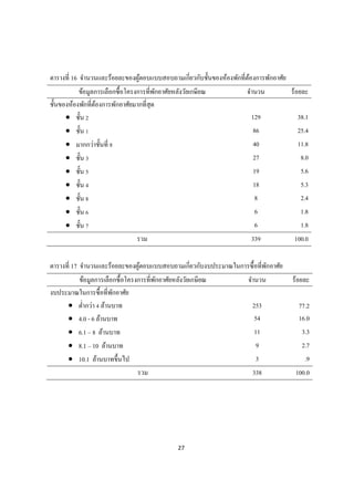 27
ตารางที 16 จํานวนและร้อยละของผู้ตอบแบบสอบถามเกียวกับชันของห้องพักทีต้องการพักอาศัย
ข้อมูลการเลือกซือโครงการทีพักอาศัยหลังวัยเกษียณ จํานวน ร้อยละ
ชันของห้องพักทีต้องการพักอาศัยมากทีสุด
 ชัน 129 38.1
 ชัน 86 25.4
 มากกว่าชันที 40 11.8
 ชัน 27 8.0
 ชัน 19 5.6
 ชัน 18 5.3
 ชัน 8 2.4
 ชัน 6 1.8
 ชัน 6 1.8
รวม 339 100.0
ตารางที 17 จํานวนและร้อยละของผู้ตอบแบบสอบถามเกียวกับงบประมาณในการซือทีพักอาศัย
ข้อมูลการเลือกซือโครงการทีพักอาศัยหลังวัยเกษียณ จํานวน ร้อยละ
งบประมาณในการซือทีพักอาศัย
 ตํากว่า ล้านบาท 253 77.2
 4.0 - 6 ล้านบาท 54 16.0
 6.1 – 8 ล้านบาท 11 3.3
 8.1 – 10 ล้านบาท 9 2.7
 10.1 ล้านบาทขึนไป 3 .9
รวม 338 100.0
 