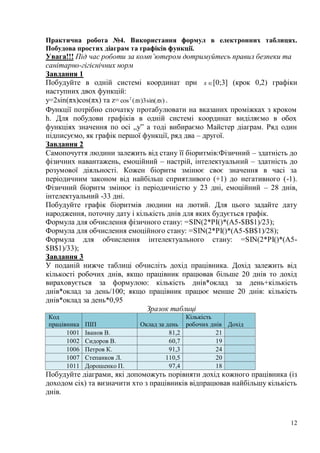 12
Практична робота №4. Використання формул в електронних таблицях.
Побудова простих діаграм та графіків функції.
Увага!!! Під час роботи за комп’ютером дотримуйтесь правил безпеки та
санітарно-гігієнічних норм
Завдання 1
Побудуйте в одній системі координат при x [0;3] (крок 0,2) графіки
наступних двох функцій:
у=2sin(πх)cos(πх) та z= )sin(3)(cos2
xx  .
Функції потрібно спочатку протабулювати на вказаних проміжках з кроком
h. Для побудови графіків в одній системі координат виділяємо в обох
функціях значення по осі „у” а тоді вибираємо Майстер діаграм. Ряд один
підписуємо, як графік першої функції, ряд два – другої.
Завдання 2
Самопочуття людини залежить від стану її біоритмів:Фізичний – здатність до
фізичних навантажень, емоційний – настрій, інтелектуальний – здатність до
розумової діяльності. Кожен біоритм змінює своє значення в часі за
періодичним законом від найбільш сприятливого (+1) до негативного (-1).
Фізичний біоритм змінює із періодичністю у 23 дні, емоційний – 28 днів,
інтелектуальний -33 дні.
Побудуйте графік біоритмів людини на лютий. Для цього задайте дату
народження, поточну дату і кількість днів для яких будується графік.
Формула для обчислення фізичного стану: =SIN(2*PI()*(A5-$B$1)/23);
Формула для обчислення емоційного стану: =SIN(2*PI()*(A5-$B$1)/28);
Формула для обчислення інтелектуального стану: =SIN(2*PI()*(A5-
$B$1)/33);
Завдання 3
У поданій нижче таблиці обчисліть дохід працівника. Дохід залежить від
кількості робочих днів, якщо працівник працював більше 20 днів то дохід
вираховується за формулою: кількість днів*оклад за день+кількість
днів*оклад за день/100; якщо працівник працює менше 20 днів: кількість
днів*оклад за день*0,95
Зразок таблиці
Код
працівника ПІП Оклад за день
Кількість
робочих днів Дохід
1001 Іванов В. 81,2 21
1002 Сидоров В. 60,7 19
1006 Петров К. 91,3 24
1007 Степанков Л. 110,5 20
1011 Дорошенко П. 97,4 18
Побудуйте діаграми, які допоможуть порівняти дохід кожного працівника (із
доходом сіх) та визначити хто з працівників відпрацював найбільшу кількість
днів.
 