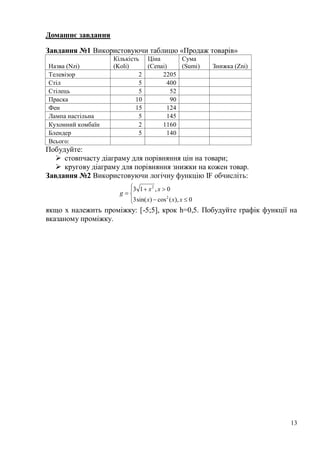 13
Домашнє завдання
Завдання №1 Використовуючи таблицю «Продаж товарів»
Назва (Nzi)
Кількість
(Koli)
Ціна
(Cenai)
Сума
(Sumi) Знижка (Zni)
Телевізор 2 2205
Стіл 5 400
Стілець 5 52
Праска 10 90
Фен 15 124
Лампа настільна 5 145
Кухонний комбаїн 2 1160
Блендер 5 140
Всього:
Побудуйте:
 стовпчасту діаграму для порівняння цін на товари;
 кругову діаграму для порівняння знижки на кожен товар.
Завдання №2 Використовуючи логічну функцію IF обчисліть:
якщо х належить проміжку: [-5;5], крок h=0,5. Побудуйте графік функції на
вказаному проміжку.







0),(cos)sin(3
0,13
2
2
xxx
xx
g
 