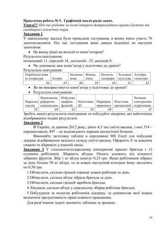 14
Практична робота № 5. Графічний аналіз рядів даних.
Увага!!! Під час роботи за комп’ютером дотримуйтесь правил безпеки та
санітарно-гігієнічних норм
Завдання 1
У навчальному закладі було проведене тестування, в якому взяло участь 70
десятикласників. Під час тестування вони давали відповіді на наступні
запитання:
 На якому рівні ви володієте комп’ютером?
Результати опитування:
початковий 11, середній 18, достатній –32, високий 9;
 Чи допомагає вам комп’ютер у підготовці до уроків?
Результати опитування:
Українська мова
та література Історія
Іноземна
мова
Фізика,
хімія
Біологія,
географія
Художня
культура
Алгебра,
геометрія
56 65 48 59 44 61 42
 Як ви використовуєте комп’ютер у підготовці до уроків?
 Результати опитування:
Переклад
текстів
Написанння
рефератів,
повідомлень
Побудова
графіків
функцій
Підготовка
ДЗ
Перевірка
правопису
Підготока
презентацій
Читання
електронних
підручників
58 69 42 54 48 63 47
Зробіть аналіз результатів опитування та побудуйте діаграми, які найточніше
відображають подані результати.
Завдання 2
В Україні, за даними 2012 року, діють 4,5 тис сміттєзвалищ, з них 314 –
перевантажені, 897 – не відповідають нормам екологічної безпеки.
Виконайте заготовку таблиці в середовищі MS Excel для побудови
діаграм відображення якісного складу сміттєзвалищ. Оформіть її за власним
смаком та збережіть у власній папці.
Завдання 3 У сільськогосподарському кооперативі працює бригада з 12
сезонних робітників. Збирають яблука. Оплата залежить від кількості
зібраних фруктів. Збір 1 кг яблук коштує 0,25 грн. Якщо робітником зібрано
за день більше 50 кг яблук, то за кожен наступний кілограм йому заплатять
по 0,50 грн.
1.Обчислити, скільки грошей отримає кожен робітник за день.
2.Обчислити, скільки яблук зібрала бригада за день.
3.Обчислити, скільки грошей заробила бригада.
4.З'ясувати, скільки яблук у середньому збирав робітник бригади.
5.Побудувати за оплатою робітників діаграму, за допомогою якої можна
визначити продуктивність праці кожного працівника.
Для розв’язання задачі заповніть таблицю за зразком:
 