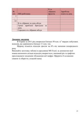15
№
п/п ПІП робітника
К-ть
зібраних
фруктів
Заробітна
плата за день
1
...
12
К-ть зібраних за день яблук
Гроші зароблені бригадою за
день
Середня к-ть зібраних яблук
Домашнє завдання
В Україні за 2011 рік утворилося близько 50 млн. м3
твердих побутових
відходів, що дорівнюють близько 11 млн. тон.
Щороку кількість відходів зростає на 6% від значення попереднього
року
Виконайте заготовку таблиці в середовищі MS Excel, за допомогою якої
можна визначити скільки відходів утворюється у вказаний рік та графічно
прослідкувати тенденцію збільшення цієї цифри. Оформіть її за власним
смаком та зберегти у власній папці.
 