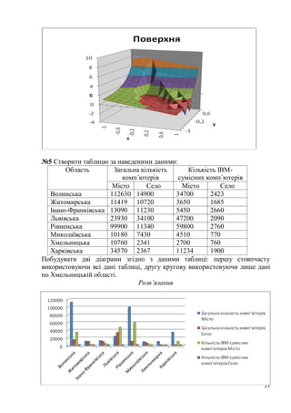 21
№5 Створити таблицю за наведеними даними:
Область Загальна кількість
комп΄ютерів
Кількість IBM-
сумісних комп΄ютерів
Місто Село Місто Село
Волинська 112630 14900 34700 2423
Житомирська 11419 10720 3650 1685
Івано-Франківська 13090 11230 5450 2660
Львівська 23930 34100 47200 2090
Рівненська 99900 11340 59800 2760
Миколаївська 10180 7430 4510 770
Хмельницька 10760 2341 2700 760
Харківська 34570 2367 11234 1900
Побудувати дві діаграми згідно з даними таблиці: першу стовпчасту
використовуючи всі дані таблиці, другу кругову використовуючи лише дані
по Хмельницькій області.
Розв’язання
 