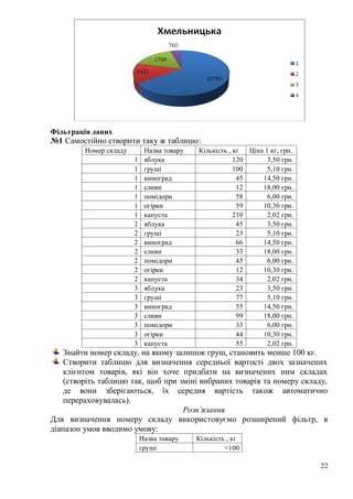 22
Фільтрація даних
№1 Самостійно створити таку ж таблицю:
Номер складу Назва товару Кількість , кг Ціна 1 кг, грн.
1 яблука 120 3,50 грн.
1 груші 100 5,10 грн.
1 виноград 45 14,50 грн.
1 сливи 12 18,00 грн.
1 помідори 58 6,00 грн.
1 огірки 59 10,30 грн.
1 капуста 210 2,02 грн.
2 яблука 45 3,50 грн.
2 груші 23 5,10 грн.
2 виноград 66 14,50 грн.
2 сливи 33 18,00 грн.
2 помідори 45 6,00 грн.
2 огірки 12 10,30 грн.
2 капуста 34 2,02 грн.
3 яблука 23 3,50 грн.
3 груші 77 5,10 грн.
3 виноград 55 14,50 грн.
3 сливи 99 18,00 грн.
3 помідори 33 6,00 грн.
3 огірки 44 10,30 грн.
3 капуста 55 2,02 грн.
Знайти номер складу, на якому залишок груш, становить менше 100 кг.
Створити таблицю для визначення середньої вартості двох зазначених
клієнтом товарів, які він хоче придбати на визначених ним складах
(створіть таблицю так, щоб при зміні вибраних товарів та номеру складу,
де вони зберігаються, їх середня вартість також автоматично
перераховувалась).
Розв’язання
Для визначення номеру складу використовуємо розширений фільтр, в
діапазон умов вводимо умову:
Назва товару Кількість , кг
груші <100
 