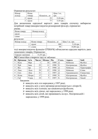 23
Отримаємо результат:
Номер
складу
Назва
товару Кількість , кг
Ціна 1 кг,
грн.
2 груші 23 5,10 грн.
3 груші 77 5,10 грн.
Для визначення середньої вартості двох товарів спочатку вибираємо
потрібний товар (використовуючи розширений фільтр), отримаємо:
умова:
Назва товару Номер складу
груші 1
сливи 3
результат:
Номер складу Назва товару Кількість , кг Ціна 1 кг, грн.
1 груші 100 5,10 грн.
3 сливи 99 18,00 грн.
тоді використовуючи функцію СРЗНАЧ() обчислюємо середню вартість двох
зазначених товарів. Отримаємо:
Середнє значення 11,55 грн.
№2 Самостійно створити таку ж таблицю:
№ Прізвище Ім'я Число Місяць Рік Стать Адреса Хобі
1 Кущ Віра 1 10 1999 Д Київська Футбол
2 Чуй Іван 22 11 1998 Х Костромська Футбол
3 Віл Іра 13 5 1998 Д Київська Хореографія
4 Лащ Леся 29 12 1998 Д Київська Співи
5 Сич Ліна 31 1 1997 Д Грушевського Гімнастика
6 Кліщ Петро 17 5 1999 Х Костромська Футбол
7 Гай Саша 19 7 1997 Х Костромська Хокей
Завдання:
 виведіть всіх хто народився у 1997 році;
 виведіть всіх у кого прізвище розпочинається з літери К;
 виведіть всіх хлопців, що цікавляться футболом;
 виведіть всіх дівчат, які народились у 1998 році;
 виведіть всіх дітей, які проживають на вул.. Костромській і
народились у 1999 році.
 
