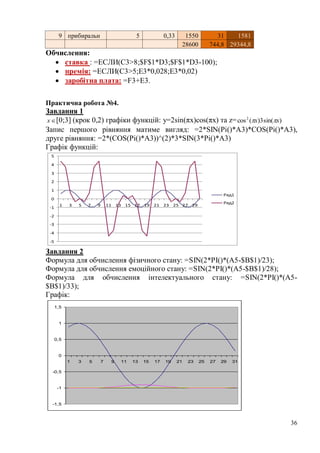 36
9 прибиральн 5 0,33 1550 31 1581
28600 744,8 29344,8
Обчислення:
 ставка : =ЕСЛИ(C3>8;$F$1*D3;$F$1*D3-100);
 премія: =ЕСЛИ(C3>5;E3*0,028;E3*0,02)
 заробітна плата: =F3+E3.
Практична робота №4.
Завдання 1
x [0;3] (крок 0,2) графіки функцій: у=2sin(πх)cos(πх) та z= )sin(3)(cos2
xx 
Запис першого рівняння матиме вигляд: =2*SIN(Рі()*A3)*COS(Рі()*A3),
друге рівняння: =2*(COS(Рі()*A3))^(2)*3*SIN(3*Рі()*A3)
Графік функцій:
-5
-4
-3
-2
-1
0
1
2
3
4
5
1 3 5 7 9 11 13 15 17 19 21 23 25 27 29
Ряд1
Ряд2
Завдання 2
Формула для обчислення фізичного стану: =SIN(2*PI()*(A5-$B$1)/23);
Формула для обчислення емоційного стану: =SIN(2*PI()*(A5-$B$1)/28);
Формула для обчислення інтелектуального стану: =SIN(2*PI()*(A5-
$B$1)/33);
Графік:
-1,5
-1
-0,5
0
0,5
1
1,5
1 3 5 7 9 11 13 15 17 19 21 23 25 27 29 31
 