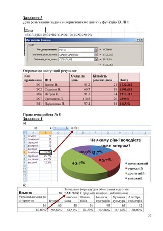 37
Завдання 3
Для розв’язання задачі використовуємо логічну функцію ЕСЛИ:
Отримаємо наступний результат:
Код
працівника ПІП
Оклад за
день
Кількість
робочих днів Дохід
1001 Іванов В. 81,2 21 1722,252
1002 Сидоров В. 60,7 19 1095,635
1006 Петров К. 91,3 24 2213,112
1007 Степанков Л. 110,5 20 2099,5
1011 Дорошенко П. 97,4 18 1665,54
Практична робота № 5.
Завдання 1
а)
б)
Всього: 70
Записуємо формулу для обчислення відсотків:
=A21/$B$19 (формат комірок - відсотковий)
Українська мова та
література Історія
Іноземна
мова
Фізика,
хімія
Біологія,
географія
Художня
культура
Алгебра,
геометрія
56 65 48 59 44 61 42
80,00% 92,86% 68,57% 84,29% 62,86% 87,14% 60,00%
 