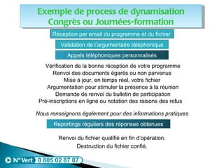 Réception par email du programme et du fichier Appels téléphoniques personnalisés Renvoi du fichier qualifié en fin d’opération. Destruction du fichier confié. Exemple de process de dynamisation Congrès ou Journées-formation Nous renseignons également pour des informations pratiques Validation de l’argumentaire téléphonique Vérification de la bonne réception de votre programme Renvoi des documents égarés ou non parvenus Mise à jour, en temps réel, votre fichier Argumentation pour stimuler la présence à la réunion Pré-inscriptions en ligne ou notation des raisons des refus  Demande de renvoi du bulletin de participation Reportings réguliers des réponses obtenues 