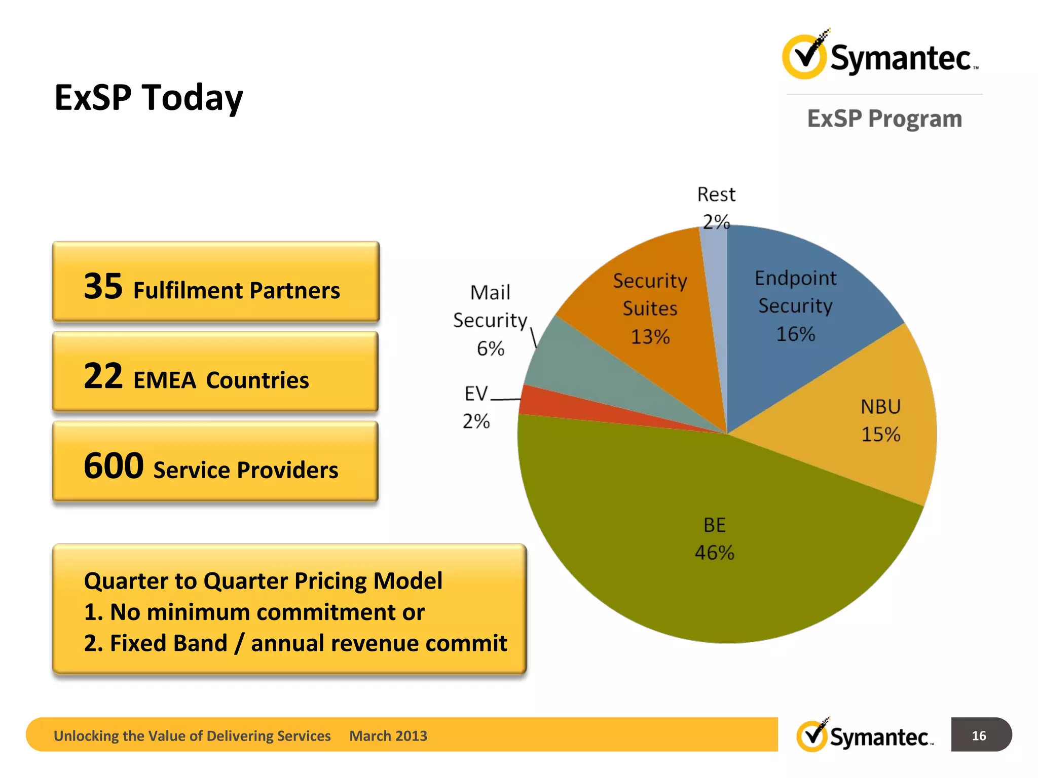 ExSP Today



    35 Fulfilment Partners

    22 EMEA Countries

    600 Service Providers

    Quarter to Quarter Pricing Model
    1. No minimum commitment or
    2. Fixed Band / annual revenue commit


Unlocking the Value of Delivering Services   March 2013   16
 