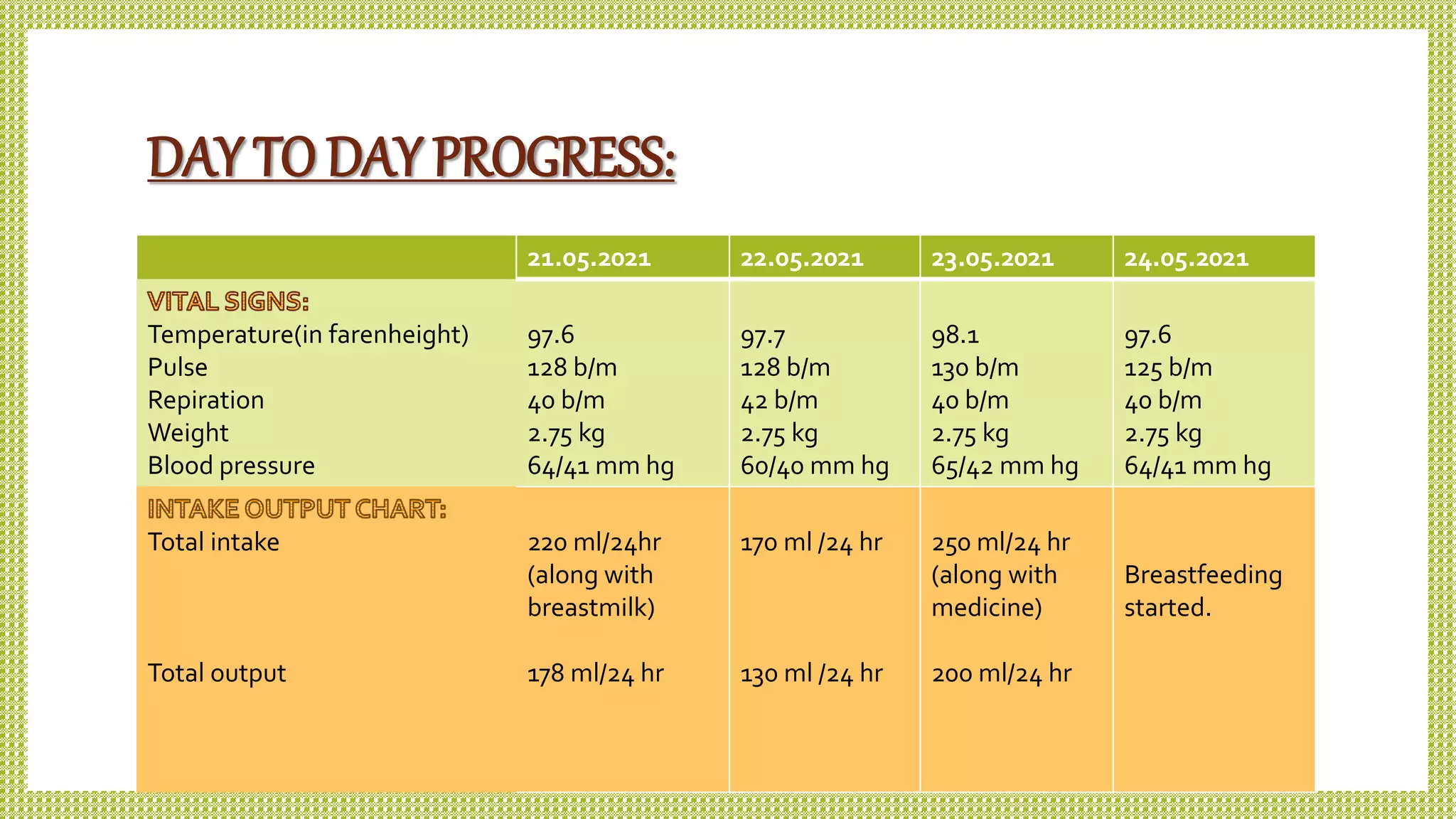 DAY TO DAY PROGRESS:
21.05.2021 22.05.2021 23.05.2021 24.05.2021
Temperature(in farenheight)
Pulse
Repiration
Weight
Blood pressure
97.6
128 b/m
40 b/m
2.75 kg
64/41 mm hg
97.7
128 b/m
42 b/m
2.75 kg
60/40 mm hg
98.1
130 b/m
40 b/m
2.75 kg
65/42 mm hg
97.6
125 b/m
40 b/m
2.75 kg
64/41 mm hg
Total intake
Total output
220 ml/24hr
(along with
breastmilk)
178 ml/24 hr
170 ml /24 hr
130 ml /24 hr
250 ml/24 hr
(along with
medicine)
200 ml/24 hr
Breastfeeding
started.
 