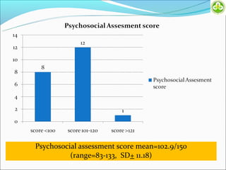 Psychosocial assessment score mean=102.9/150
          (range=83-133, SD+ 11.18)
 