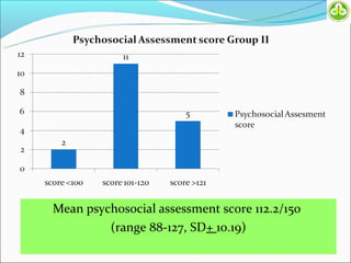Mean psychosocial assessment score 112.2/150
         (range 88-127, SD+ 10.19)
 