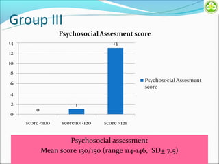 Group III




             Psychosocial assessment
     Mean score 130/150 (range 114-146, SD+ 7.5)
 