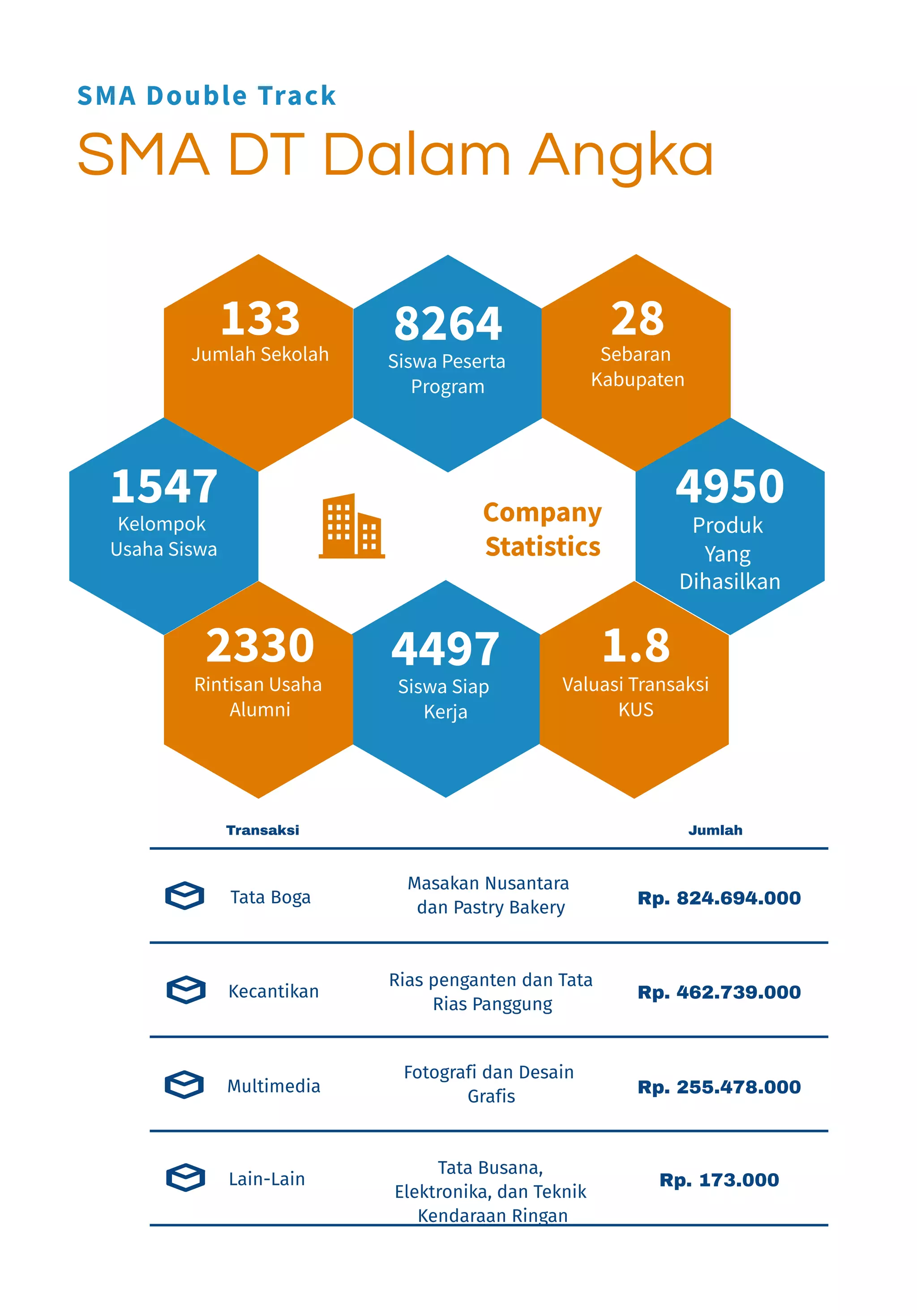Kelompok
Usaha Siswa
Siswa Peserta
Program
Siswa Siap
Kerja
Produk
Yang
Dihasilkan
Company
Statistics
Jumlah Sekolah
Rintisan Usaha
Alumni
Sebaran
Kabupaten
Valuasi Transaksi
KUS
133
2330
28
1.8
1547
8264
4497
4950
SMA DT Dalam Angka
SMA Double Track
Transaksi Jumlah
Masakan Nusantara
dan Pastry Bakery Rp. 824.694.000
Tata Boga
Rias penganten dan Tata
Rias Panggung
Rp. 462.739.000
Kecantikan
Fotografi dan Desain
Grafis Rp. 255.478.000
Multimedia
Tata Busana,
Elektronika, dan Teknik
Kendaraan Ringan
Rp. 173.000
Lain-Lain
 
