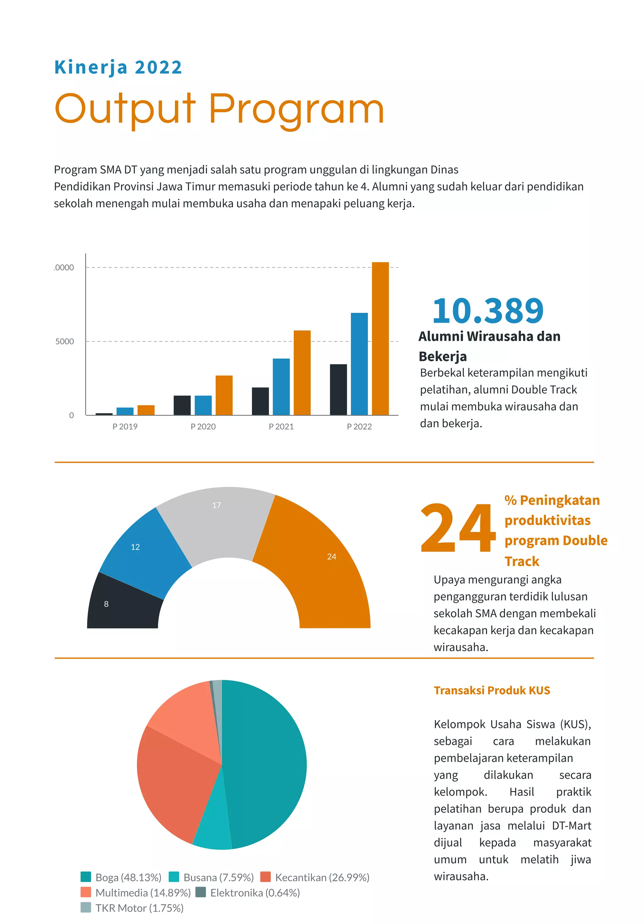 8
12
17
24
P 2019 P 2020 P 2021 P 2022
0
5000
10000
% Peningkatan
produktivitas
program Double
Track
Alumni Wirausaha dan
Bekerja
10.389
24
Output Program
Kinerja 2022
Program SMA DT yang menjadi salah satu program unggulan di lingkungan Dinas
Pendidikan Provinsi Jawa Timur memasuki periode tahun ke 4. Alumni yang sudah keluar dari pendidikan
sekolah menengah mulai membuka usaha dan menapaki peluang kerja.
Transaksi Produk KUS
Kelompok Usaha Siswa (KUS),
sebagai cara melakukan
pembelajaran keterampilan
yang dilakukan secara
kelompok. Hasil praktik
pelatihan berupa produk dan
layanan jasa melalui DT-Mart
dijual kepada masyarakat
umum untuk melatih jiwa
wirausaha.
Upaya mengurangi angka
pengangguran terdidik lulusan
sekolah SMA dengan membekali
kecakapan kerja dan kecakapan
wirausaha.
Berbekal keterampilan mengikuti
pelatihan, alumni Double Track
mulai membuka wirausaha dan
dan bekerja.
Boga (48.13%) Busana (7.59%) Kecantikan (26.99%)
Multimedia (14.89%) Elektronika (0.64%)
TKR Motor (1.75%)
 