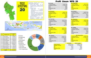 Profil Umum WPS 20
Kab. Sambas
1. Jumlah Penduduk 519.887 Jiwa
2. Kepadatan Penduduk 81 Jiwa/ Km2
3. LPP 0,84%
4. IPM 63,28
5. Dependency Ratio 58,25
6. TPAK 58,25 %
Kota Singkawang
1. Jumlah Penduduk 202,196 Jiwa
2. Kepadatan Penduduk 401 Jiwa/ Km2
3. LPP 1,74 %
4. IPM 69,84
5. Dependency Ratio 54,79
6. TPAK 73,88 %
Kab. Mempawah
1. Jumlah Penduduk 249,521 Jiwa
2.Kepadatan Penduduk 195 Jiwa/ Km2
3. LPP 1,46 %
4. IPM 62,78
5. Dependency Ratio 53,68
6. TPAK 65,65 %
Kota Pontianak
1. Jumlah Penduduk 598,097 Jiwa
2. Kepadatan Penduduk 5.548 Jiwa/ Km2
3. LPP 1,86 %
4. IPM 76,63
5. Dependency Ratio 44,12
6. TPAK 78,72 %
Kab. Kubu Raya
1. Jumlah Penduduk 538,815 Jiwa
2. Kepadatan Penduduk 77 Jiwa/ Km2
3. LPP 1,79 %
4. IPM 64,52
5. Dependency Ratio 54,09
6. TPAK 62,11 %
Kab. Bengkayang
1. Jumlah Penduduk 232,873 Jiwa
2. Kepadatan Penduduk 43 Jiwa/ Km2
3. LPP 1,79 %
4. IPM 64,40
5. Dependency Ratio 55,42
6.TPAK 67,94 %
Kab. Landak
1. Jumlah Penduduk 352.897 Jiwa
2. Kepadatan Penduduk 36 Jiwa/ Km2
3. LPP 1,55 %
4. IPM 63,59
5. Dependency Ratio 49,69
6. TPAK 65,26 %
Kab. Sanggau
1. Jumlah Penduduk 438,995 Jiwa
2. Kepadatan Penduduk 34 Jiwa/ Km2
3. LPP 1,81 %
4. IPM 62,06
5. Dependency Ratio 47,75
6. TPAK 68,68 %
Kab. Ketapang
1. Jumlah Penduduk 438,995 Jiwa
2. Kepadatan Penduduk 15 Jiwa/ Km2
3. LPP 1,86 %
4. IPM 63,27
5. Dependency Ratio 47,75
6. TPAK 54,08 %
Kab. Kayong Utara
1. Jumlah Penduduk 103,282 Jiwa
2. Kepadatan Penduduk 23 Jiwa/ Km2
3. LPP 1,73 %
4. IPM 58,52
5. Dependency Ratio 54,77
6. TPAK 71,27 %
WPS KPSS PROV. KALBAR
Jumlah Penduduk 3,597,508 Jiwa 4.466.573 Jiwa
Kepadatan Penduduk 715 Jiwa/ Km2 32 Jiwa/ Km2
LPP 1,63 % 1,60 %
IPM 65,60 64,89
Dependency Ratio 51,25 49,43
TPAK 68,00 % 65,30 %
WILAYAH PENGEMBANGAN STRATEGIS (WPS)
KETAPANG-PONTIANAK-SINGKAWANG-SAMBAS A-4
A-3 WILAYAH PENGEMBANGAN STRATEGIS (WPS)
KETAPANG-PONTIANAK-SINGKAWANG-SAMBAS
Pertimbangan penentuan batas wilayah
pengembangan strategis, yaitu:
• Permen PUPR Rakyat RI No.
13.1/PRT/M/2015 tentang Rencana
Strategis Kementrian PUPR Tahun 2015
– 2019.
• Rencana Strategis
- RPJMN 2015 – 2019 rencana
pembangunan Pelabuhan
Internasional Temajuk di Kabupaten
Mempawah.
- Renstra Kementerian Perindustrian
Tahun 2015 – 2019 mencantumkan
KI Mandor sebagai Wilayah Prioritas
Pengembangan Industri (WPPI.)
• Penentuan Backbone
Salah satu kriteria backbone adalah
merupakan jaringan yang
menghubungkan pusat-pusat kegiatan
Batasan
Wilayah
Pengembangan
Strategis (WPS)
20
8%
7%
12%
1%
16%
40%
6%
9% 1%
0%
Sambas
Bengkayang
Landak
Mempawah
Sanggau
Ketapang
Kayong Utara
Kubu Raya
Kota Pontianak
Kota Singakawang
No Kabupaten/ Kota
Luas Wilayah
(Ha)
1 Kab. Sambas 590.900.1
2 Kab. Bengkayang 556.413.7
3 Kab. Landak 836.353.5
4 Kab. Mempawah 184.605.4
5 Kab. Sanggau 1.270.556.4
6 Kab. Ketapang 2.988.153.2
7 Kab. Kayong Utara 400.486.1
8 Kab. Kubu Raya 861.164
9 Kota Pontianak 17.535.37
10 Kota Singakawang 46.040.53
Jumlah 7.752.208.75
 