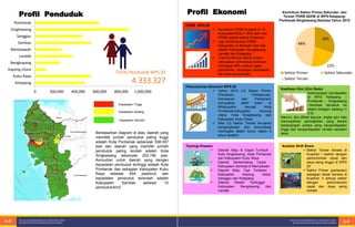 Profil Ekonomi
0 200,000 400,000 600,000 800,000 1,000,000
Ketapang
Kubu Raya
Kayong Utara
Bengkayang
Landak
Mempawah
Sambas
Sanggau
Singkawang
Pontianak
TOTAL Penduduk WPS 20
4.333.327
Kepadatan Tinggi
Kepadatan Sedang
Kepadatan Rendah
Berdasarkan diagram di atas, daerah yang
memilliki jumlah penduduk paling tinggi
adalah Kota Pontianak sebanyak 598.097
jiwa dan daerah yang memiliki jumlah
penduduk paling rendah adalah Kota
Singkawang sebanyak 202.196 jiwa.
Kemudian untuk daerah yang dengan
kepadatan penduduk tertinggi adalah Kota
Pontianak dan sebagian Kabupaten Kubu
Raya sebesar 644 jiwa/km2 dan
kepadatan penduduk terendah adalah
Kabupaten Sambas sebesar 15
penduduk/km2.
Profil Penduduk
30%
22%
48%
Sektor Primer Sektor Sekunder
Sektor Tersier
Kontribusi Sektor Primer,Sekunder, dan
Tersier PDRB ADHB di WPS Ketapang-
Pontianak-Singkawang-Sambas Tahun 2015
Koefisien Gini (Gini Ratio)
Ketimpangan pendapatan
di WPS Ketapang –
Pontianak – Singkawang
–Sambas temasuk ke
dalam kategori sedang (<
0,5).
Namun, jika dilihat lajunya, angka gini ratio
menunjukkan peningkatan yang berarti
kesenjangan antara yang berpendapatan
tinggi dan berpendapatan rendah semakin
lebar.
Tipologi Klassen
✓ Daerah Maju & Cepat Tumbuh :
Kota Singkawang, Kota Pontianak
dan Kabupaten Kubu Raya
✓ Daerah Berkembang Cepat :
Kabupaten Sambas & Mempawah
✓ Daerah Maju Tapi Tertekan :
Kabupaten Kayong Utara,
Sanggau dan Ketapang
✓ Daerah Relatif Tertinggal :
Kabupaten Bengkayang dan
Landak
Analisis Shift Share
✓ Sektor Tersier berada di
Kuadran I (sektor dengan
pertumbuhan cepat dan
daya saing tinggi) di WPS
20
✓ Sektor Primer (pertanian)
sebagian besar berada di
Kuadran II artinya sektor
dengan pertumbuhan
cepat dan daya saing
rendah
PDRB WPS 20
✓ Kontribusi PDRB terbesar di 10
Kabupaten/Kota > 30% dari nilai
PDRB adalah sektor Pertanian
✓ Laju Pertumbuhan PDRB
Kabupaten di dibawah rata-rata
adalah Kabupaten Bengkayang,
Landak dan Ketapang
✓ Total Kontribusi Sektor tersier
merupakan kontrinbusi terbesar
mencapai 48% meliputi (jasa-
perbankan,, keuangan persewaan
dan jasa perusahaan)
Pertumbuhan Ekonomi WPS 20
✓ Tahun 2015 LQ Sektor Primer
(Pertanian, Perkebunan,
Kehutanan dan Perikanan)
merupakan sektir basic di
6Kabupaten Kecuali Kota
Pontianak,Kabupaten Kayong
Utara, Kota Singkawang dan
Kabupaten Kubu Raya
✓ Nilai LQ Sektor Tersier terutama
pengangkutan dan komunikasi
meningkat dalam kurun waktu 5
tahun terakhir
WILAYAH PENGEMBANGAN STRATEGIS (WPS)
KETAPANG-PONTIANAK-SINGKAWANG-SAMBAS A-6
A-5 WILAYAH PENGEMBANGAN STRATEGIS (WPS)
KETAPANG-PONTIANAK-SINGKAWANG-SAMBAS
 