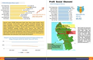 PDRB ADHB (dalam Milyar rupiah)
TOTAL PDRB ADHK WPS 20
282.925,4 M
Profil Sosial Ekonomi
IPM di WPS 20 mempunyai
nilai sebesar 65,92, hal ini
justru lebih tinggi bila
dibandingkan dengan IPM di
Provinsi Kalimantan Barat.
Selain itu untuk angka
harapan hidup di WPS 20
juga memiliki nilai yang lebih
besar bila dibandingkan
dengan Provinsi Kalimantan
Barat yaitu sebesar 70,32
sedangkan di Provinsi
Kalimantan Barat 69.76.
Indeks Pembangunan Manusia
RATA-RATA IPM
WPS 20
65.92
25,427,493.86
23,899,450.93
19,029,329.95
20,310,280.60
29,412,271.95
34,422,576.81
24,377,287.67
30,996,554.16
41,933,582.90
33,116,604.36
Kab Sambas
Kab Bengkayang
Kab Landak
Kab Mempawah
Kab Sanggau
Kab Ketapang
Kab Kayong Utara
Kab Kubu Raya
Kota Pontianak
Kota Singkawang
Secara makro PDRB Kalimantan Barat atas dasar harga berlaku tahun
2014 mencapai 131,93 triliun rupiah dengan kontribusi terbesar pada
sektor pertanian (21,64%), sektor industri pengolahan (16,52%), dan
sektor perdagangan (14,56%). Struktur ekonomi ini masih menempatkan
sektor pertanian sebagai leading sector. Namun, jika dilihat dari
strukturnya selama lima tahun terakhir tampak terjadi pergeseran sektoral,
dimana sektor industri pengolahan mulai menurun peranannya digantikan
oleh sektor konstruksi dan jasa-jasa karena pembangunan sedang gencar
dilaksanakan dan jasa-jasa mulai sangat dikmbangkan.
0
0.05
0.1
2011-2012 2012-2013 2013-2014
ADHB ADHK
Diagram Laju Pertumbuhan Pendapatan Domestrik Regional Bruto dan
Angka Perkapita ADHN dan ADHK Tahun 2011-2014
63.28
64.4
63.59
62.78
62.06
63.27
58.52
64.52
76.63
69.84
Kab, Sambas
Kab, Bengkayang
Kab, Landak
Kab, Mempawah
Kab, Sanggau
Kab, Ketapang
Kab, Kayong Utara
Kab, Kubu Raya
Kota Pontianak
Kota Singakawang
IPM Sedang
Kota Singkawang
IPM Rendah
Kabupaten Sambas, Mempawah,
Bengkayang. Landak. Sanggau,
Kubu Raya, Kayong Utara dan
Ketapang
IPM Tinggi
Kota Pontianak
WILAYAH PENGEMBANGAN STRATEGIS (WPS)
KETAPANG-PONTIANAK-SINGKAWANG-SAMBAS
A-8
A-7 WILAYAH PENGEMBANGAN STRATEGIS (WPS)
KETAPANG-PONTIANAK-SINGKAWANG-SAMBAS
 