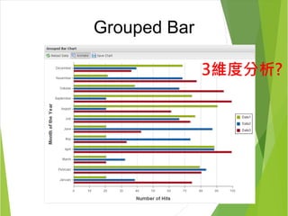 Grouped Bar 
3維度分析? 
 
