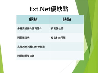 Ext.Net優缺點 
優點缺點 
多種高視覺介面與元件撰寫彈性低 
開發速度快存在Bug問題 
支持Ajax減輕Server負擔 
開源閉源雙協議 
 