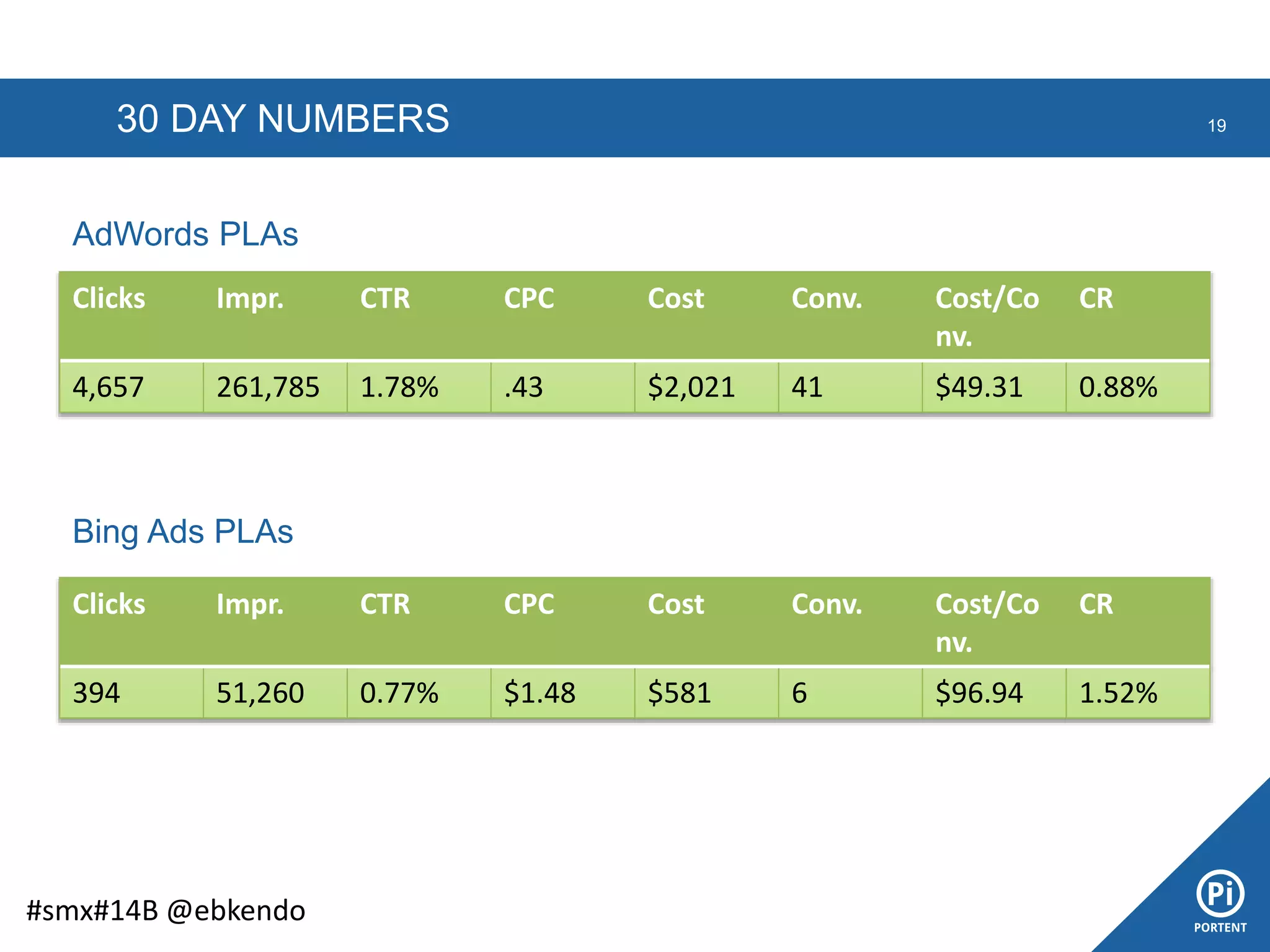 30 DAY NUMBERS 19
#smx#14B @ebkendo
Clicks Impr. CTR CPC Cost Conv. Cost/Co
nv.
CR
4,657 261,785 1.78% .43 $2,021 41 $49.31 0.88%
Clicks Impr. CTR CPC Cost Conv. Cost/Co
nv.
CR
394 51,260 0.77% $1.48 $581 6 $96.94 1.52%
AdWords PLAs
Bing Ads PLAs
 