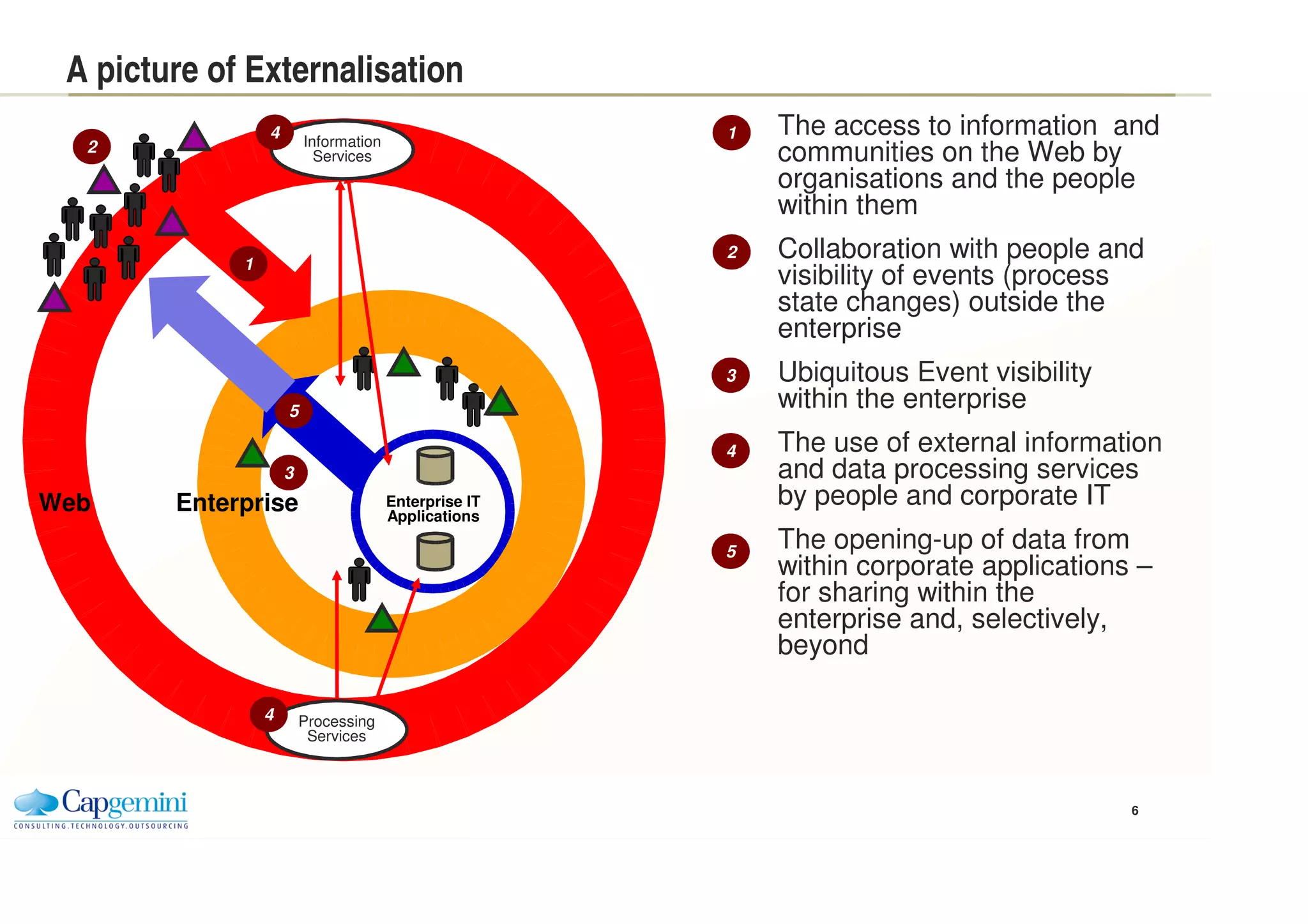 Externalization Trend