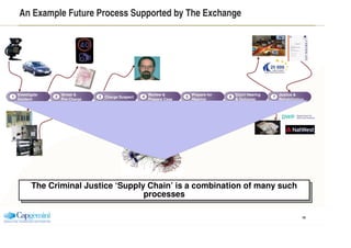 An Example Future Process Supported by The Exchange




    Investigate       Arrest &                            Review &...