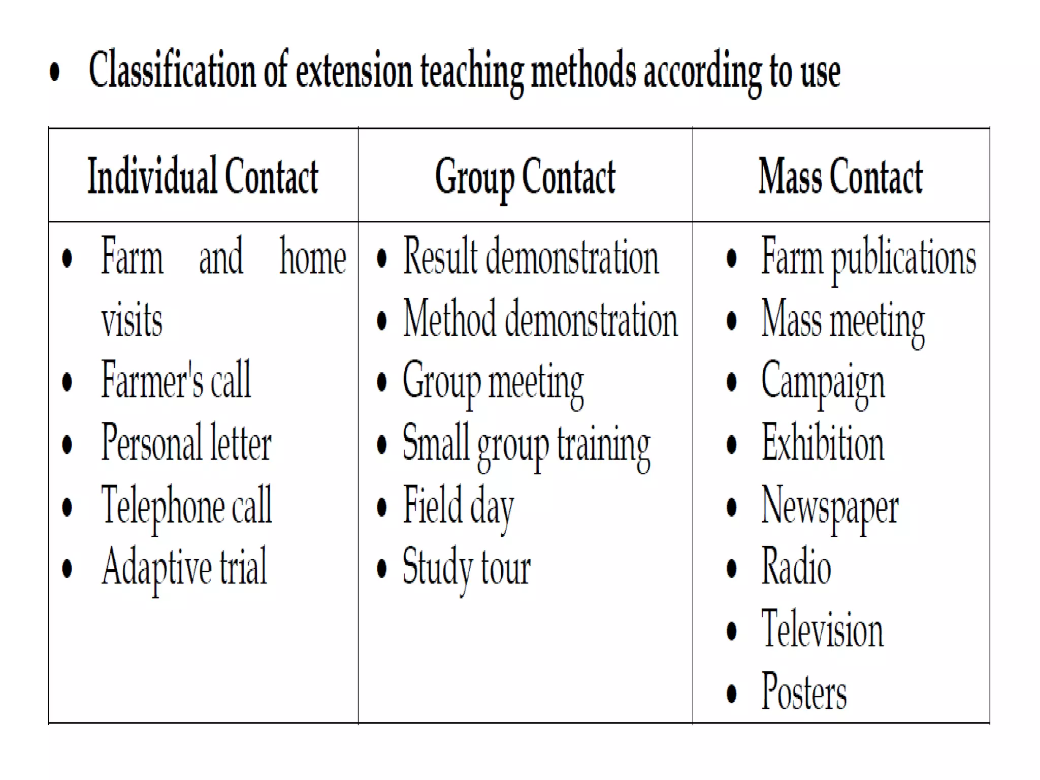 EXTENSION TEACHING METHODS AND MASS COMMUNICATION | PPTX