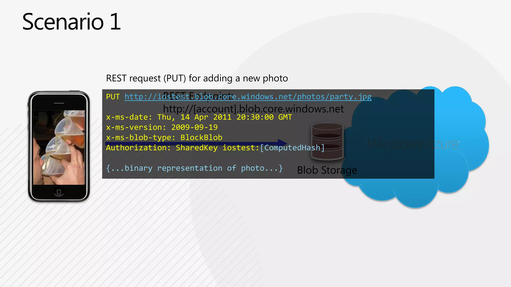 List, Put, Get, Delete BlobsphotosBlob Storage