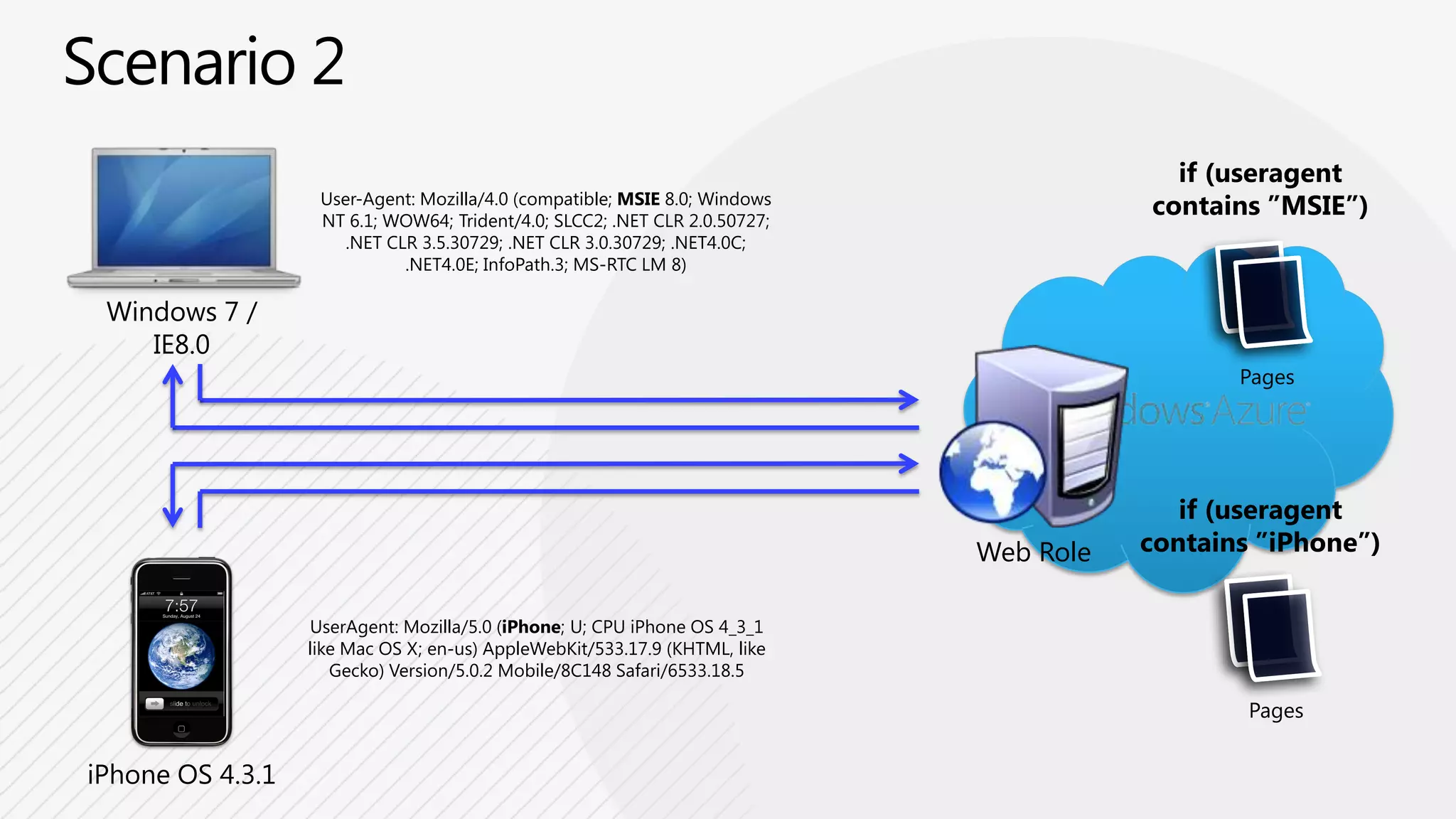 Scenario 1 - TakeawaysRecommendations:Use blob storage for images, videos, audio