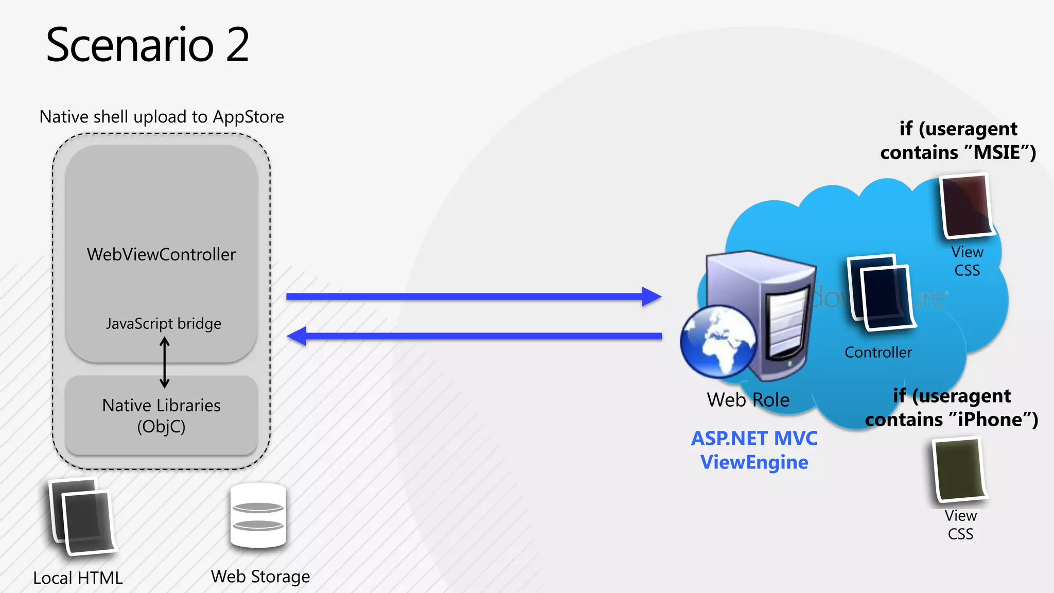 if (useragent contains ”MSIE”)User-Agent: Mozilla/4.0 (compatible; MSIE 8.0; Windows NT 6.1; WOW64; Trident/4.0; SLCC2; .NET CLR 2.0.50727; .NET CLR 3.5.30729; .NET CLR 3.0.30729; .NET4.0C; .NET4.0E; InfoPath.3; MS-RTC LM 8)if (Response.Headers[“User-Agent”].Contains(“iPhone”)){return View(“iPhone”);}if (Response.Headers[“User-Agent”].Contains(“iPad”)){return View(“iPad”);}if (Response.Headers[“User-Agent].Contains...Windows 7 / IE8.0ViewCSSControllerif (useragentcontains”iPhone”)Web RoleASP.NETMVCViewEngineUserAgent: Mozilla/5.0 (iPhone; U; CPU iPhone OS 4_3_1 like Mac OS X; en-us) AppleWebKit/533.17.9 (KHTML, like Gecko) Version/5.0.2 Mobile/8C148 Safari/6533.18.5ViewCSSiPhone OS 4.3.1
