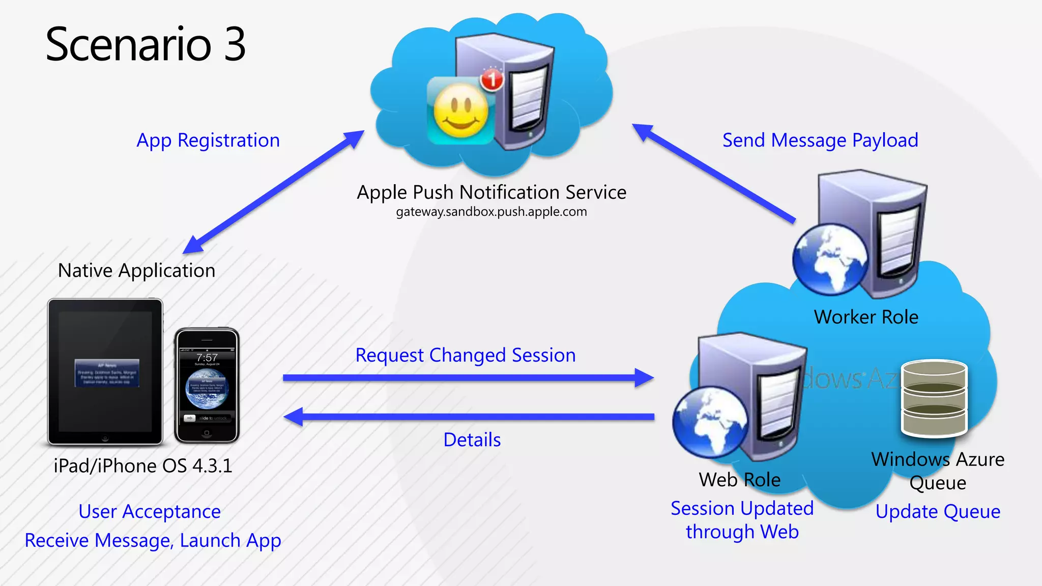 Device-Integrated Web FrameworksAppceleratorhttp://appcelerator.comUnifyhttp://unify.github.com/unifyPhoneGaphttp://phonegap.com