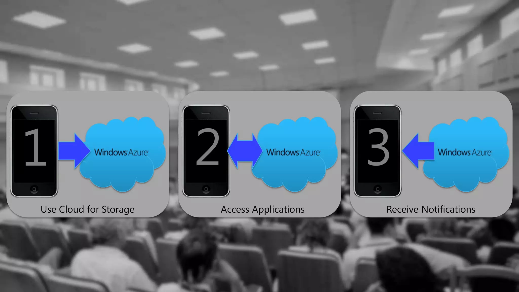 Uploading stuffAccessing agendaKeeping up to date321Use Cloud for StorageReceive NotificationsAccess Applications