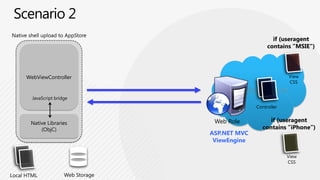 if (useragent contains ”MSIE”)User-Agent: Mozilla/4.0 (compatible; MSIE 8.0; Windows NT 6.1; WOW64; Trident/4.0; SLCC2; .NET CLR 2.0.50727; .NET CLR 3.5.30729; .NET CLR 3.0.30729; .NET4.0C; .NET4.0E; InfoPath.3; MS-RTC LM 8)if (Response.Headers[“User-Agent”].Contains(“iPhone”)){return View(“iPhone”);}if (Response.Headers[“User-Agent”].Contains(“iPad”)){return View(“iPad”);}if (Response.Headers[“User-Agent].Contains...Windows 7 / IE8.0ViewCSSControllerif (useragentcontains”iPhone”)Web RoleASP.NETMVCViewEngineUserAgent: Mozilla/5.0 (iPhone; U; CPU iPhone OS 4_3_1 like Mac OS X; en-us) AppleWebKit/533.17.9 (KHTML, like Gecko) Version/5.0.2 Mobile/8C148 Safari/6533.18.5ViewCSSiPhone OS 4.3.1