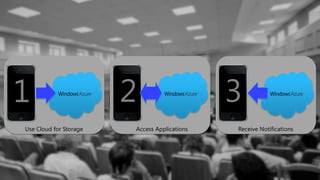 Uploading stuffAccessing agendaKeeping up to date321Use Cloud for StorageReceive NotificationsAccess Applications