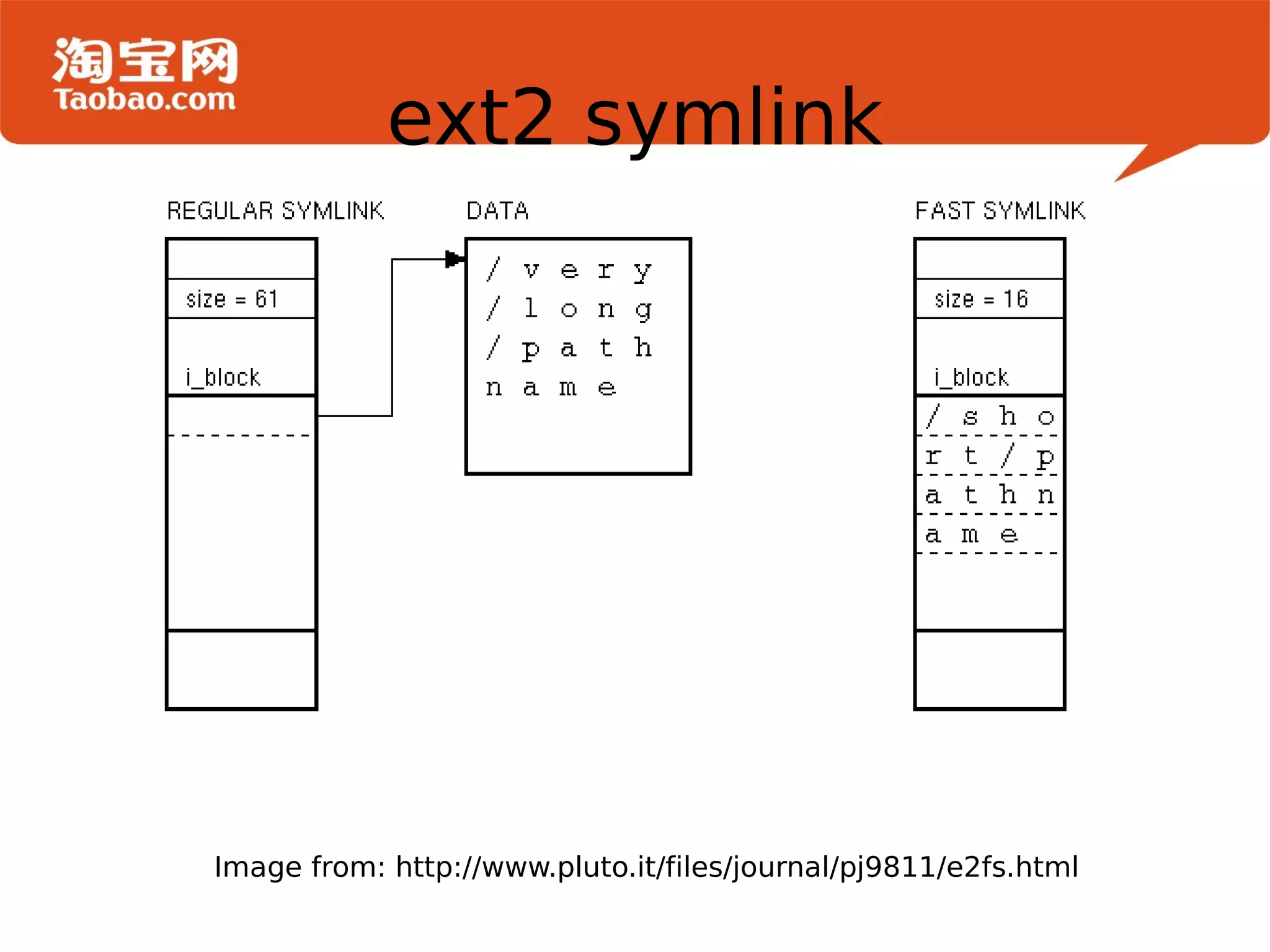Regular Symlink: link path is stored in data block 