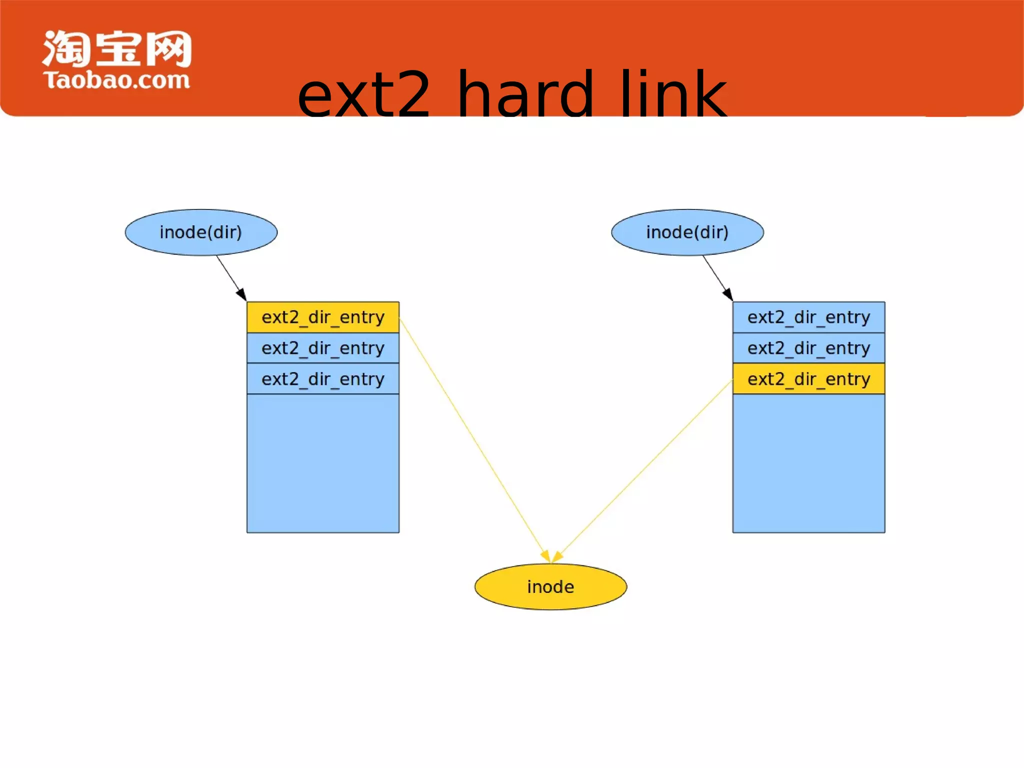 Fast Symlink: link path is stored in inode (if link path is smaller than 56 bytes) ext2 symlink 