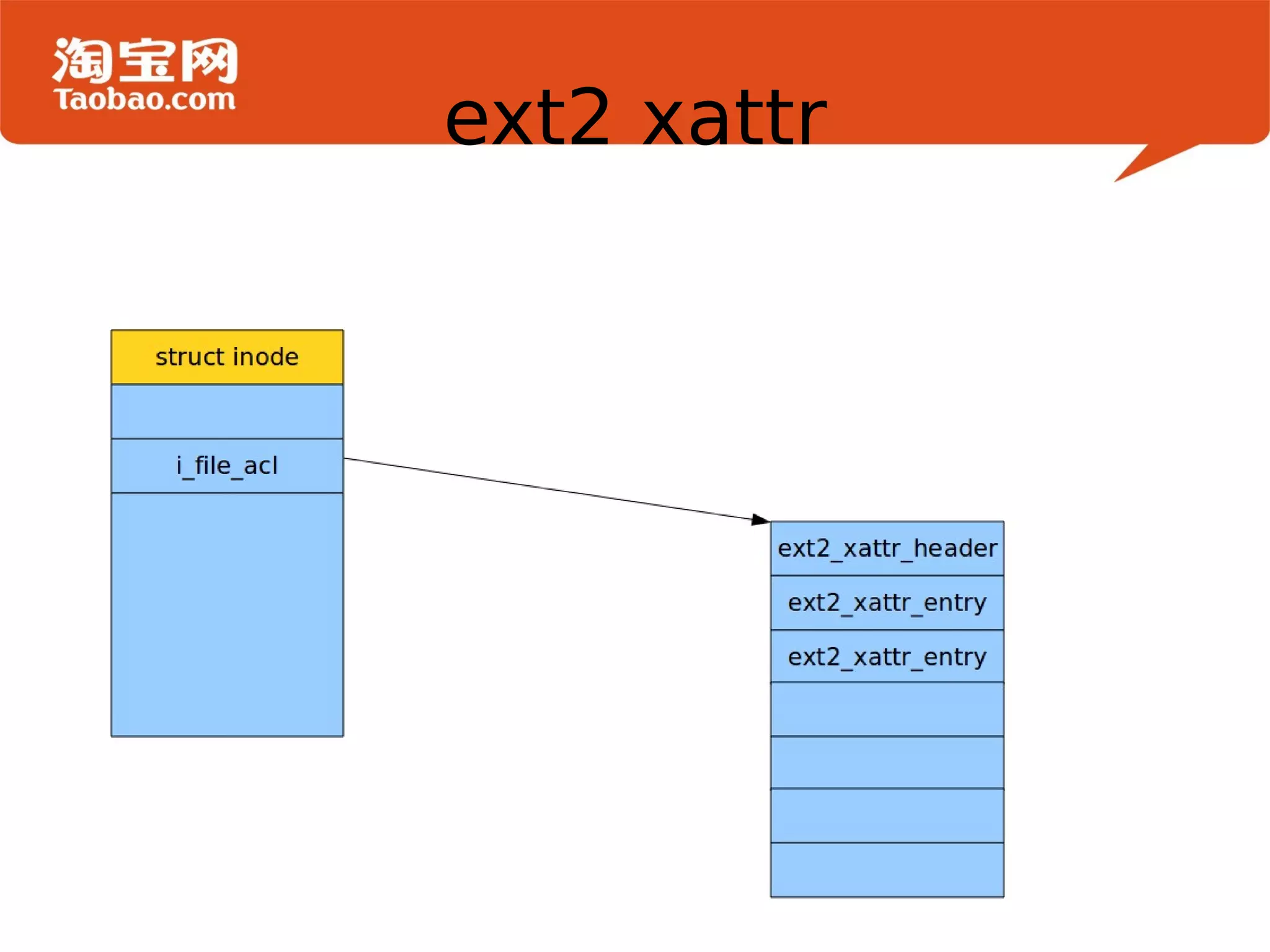 ext2 symlink Image from: http://www.pluto.it/files/journal/pj9811/e2fs.html 