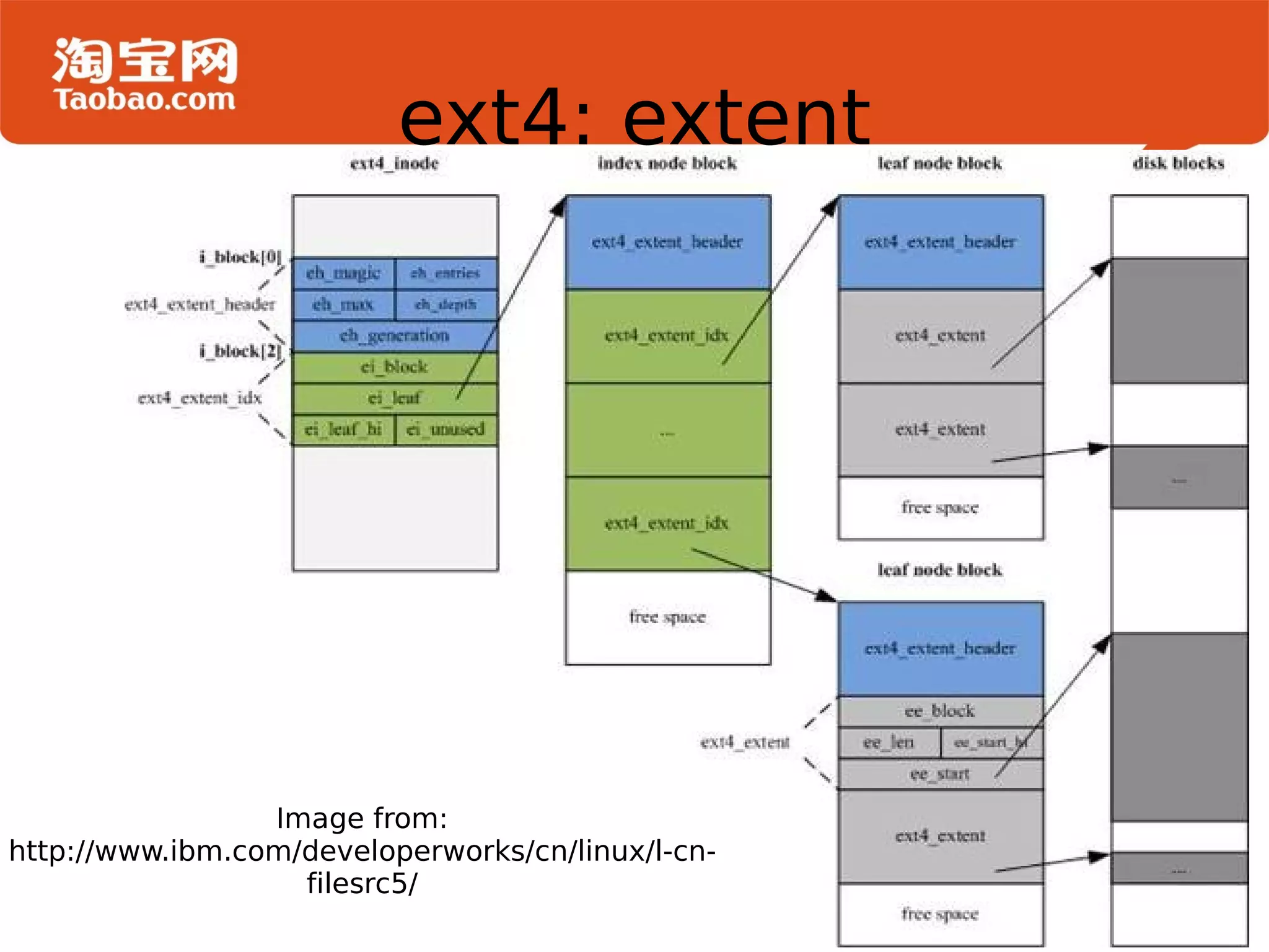 enhane of ext3 Journal 