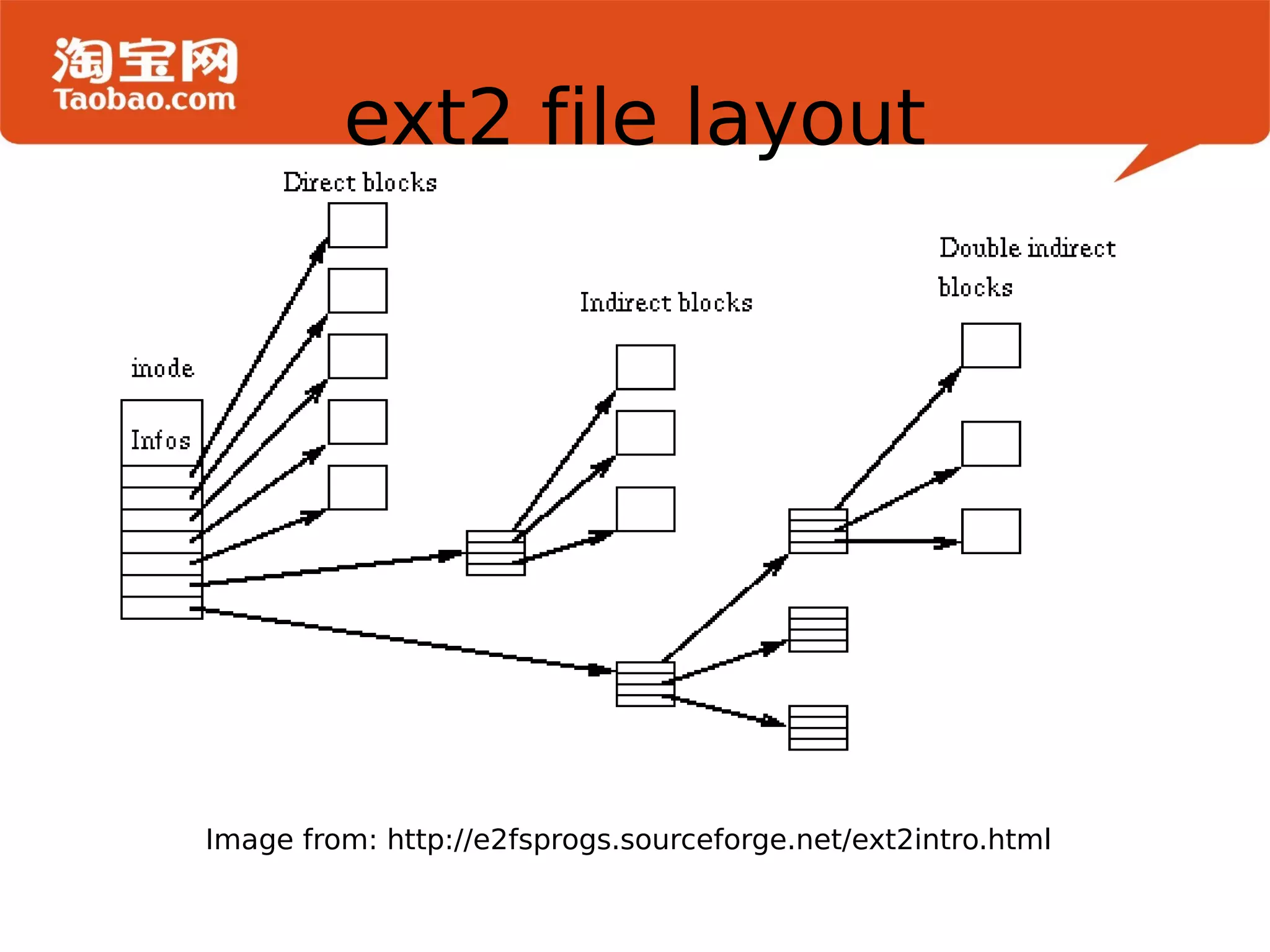 ext2 file layout Image from: http://e2fsprogs.sourceforge.net/ext2intro.html 