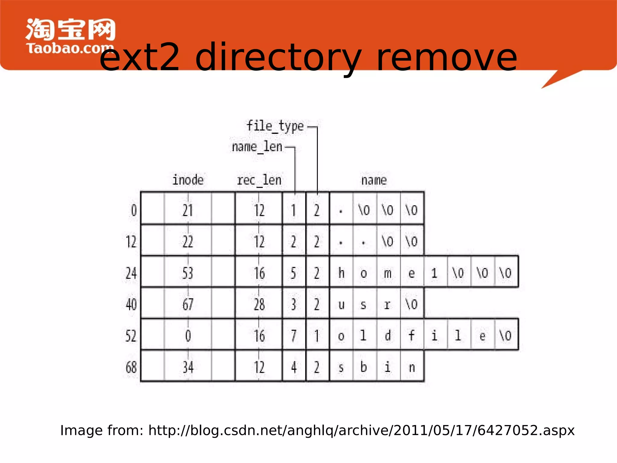 ext2 directory remove Image from: http://blog.csdn.net/anghlq/archive/2011/05/17/6427052.aspx 