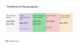 Train the trainer
sessions:
Sep 20th -
Oct 14th
Student
registration opens
up on:
Sep 21st*
*until first 50K sign ups
30 Days of Google
Cloud campaign:
Sep 27th -
Oct 27th
Drive completions
by:
Oct 27th
to be eligible for
your rewards
Tentative shipping
of rewards starts
by:
Nov 27th
Timelines of the program
 