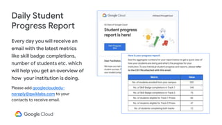 Every day you will receive an
email with the latest metrics
like skill badge completions,
number of students etc. which
will help you get an overview of
how your institution is doing.
Please add googlecloudedu-
noreply@qwiklabs.com to your
contacts to receive email.
Daily Student
Progress Report
 